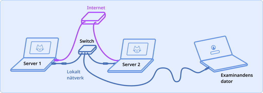 Abitti 2‑provsystemets uppbyggnad: servrar, nätverk och examinandens dator.